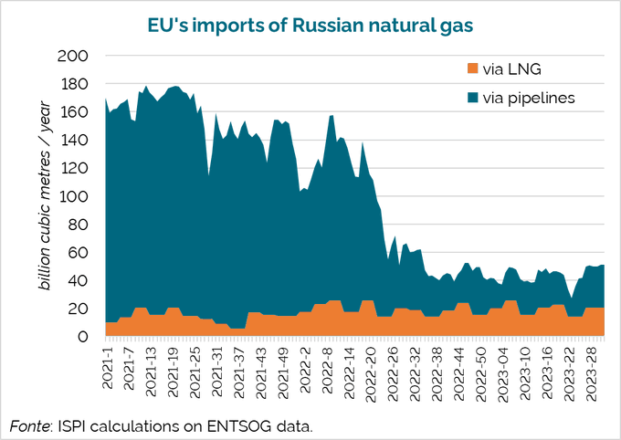 Import Europeo del gas naturale dalla Russia