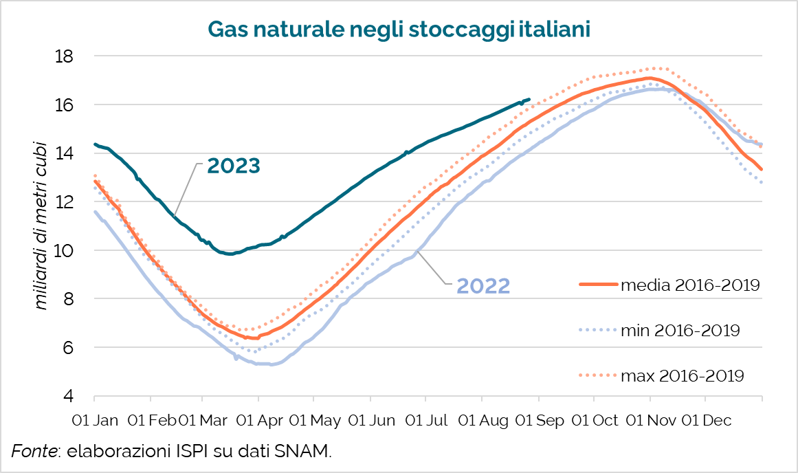 Stoccaggio gas naturale in Italia