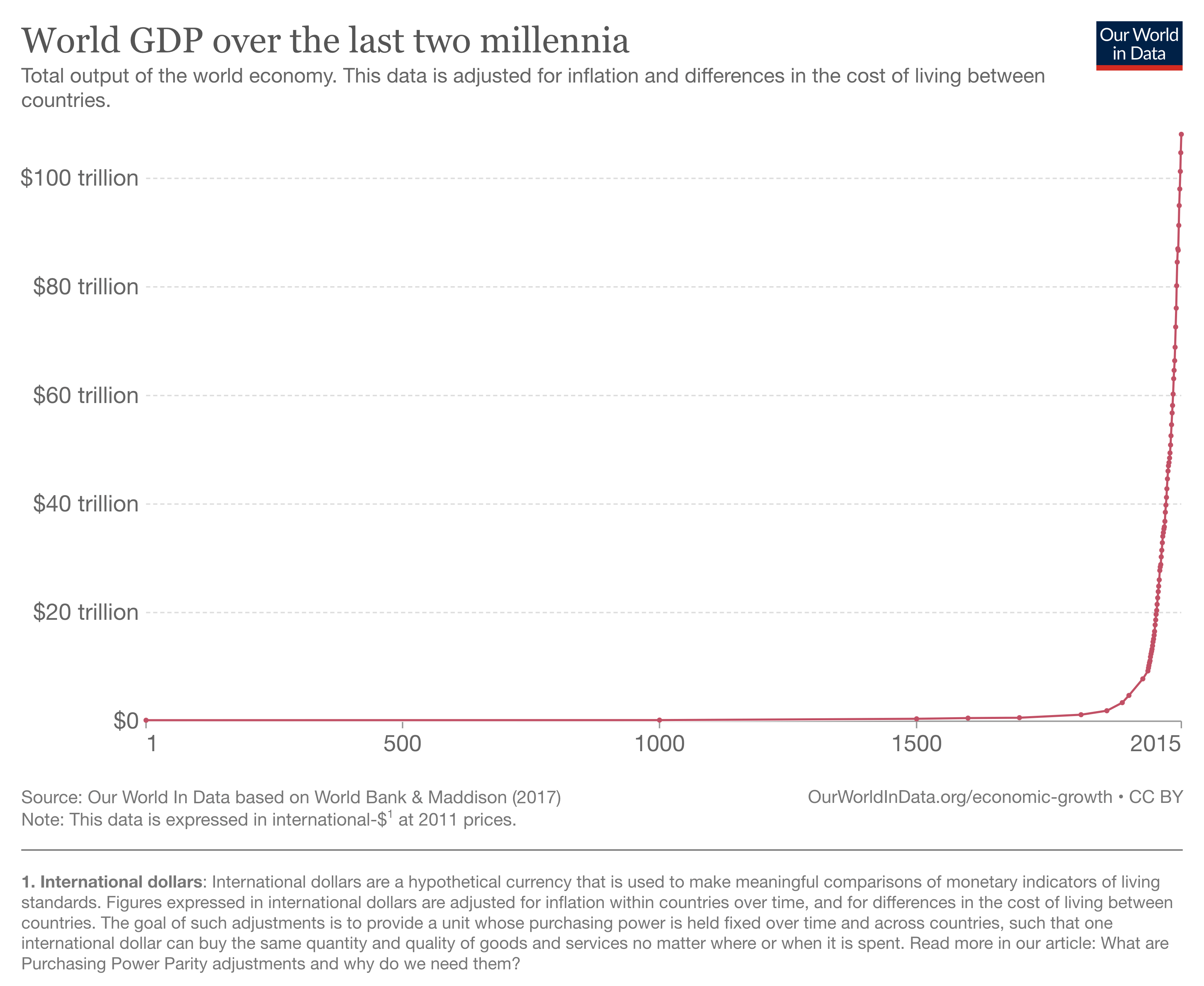 PIL mondiale negli ultimi due millenni
