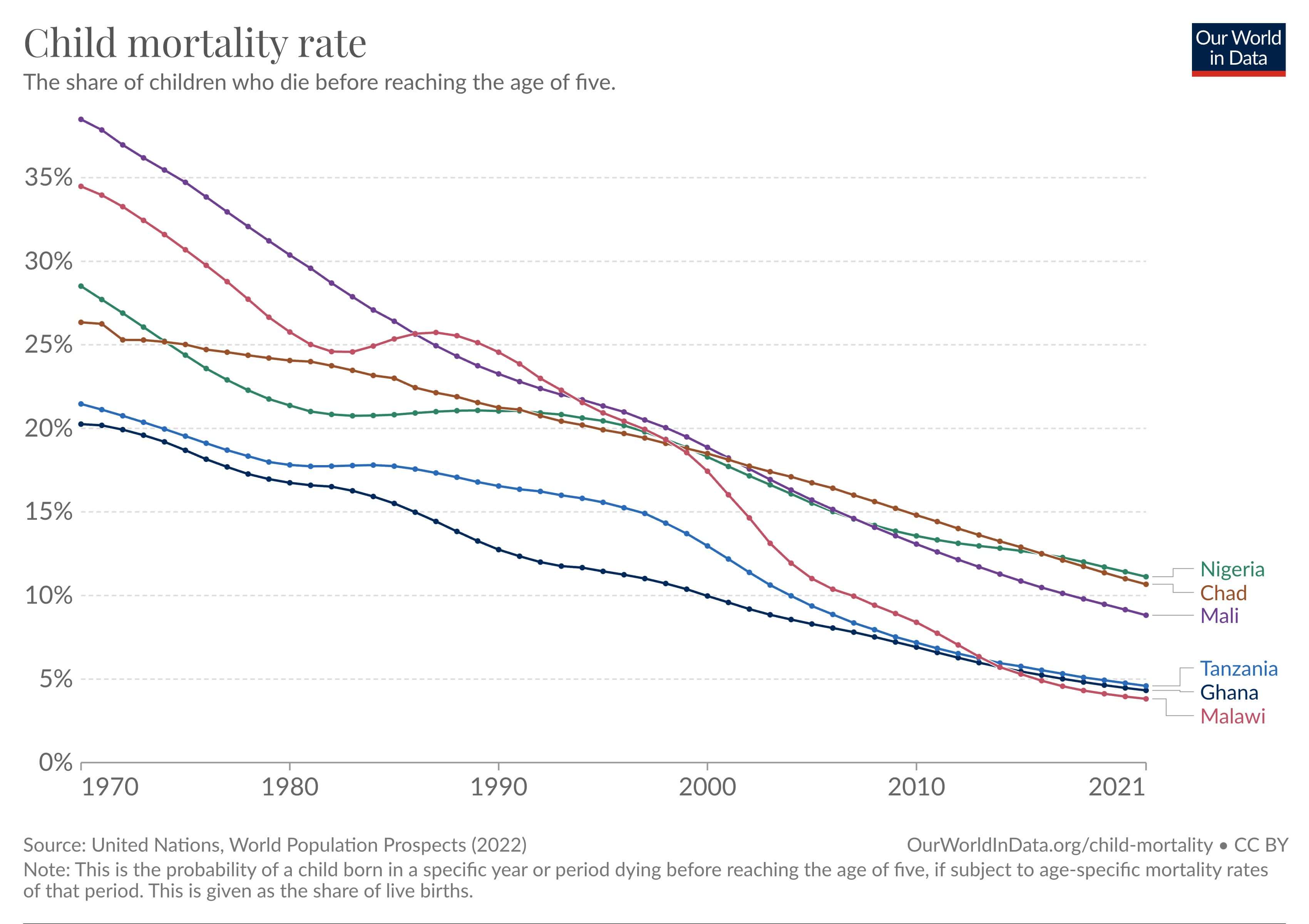 Tasso di morte infantile per anno (Paesi più colpiti).