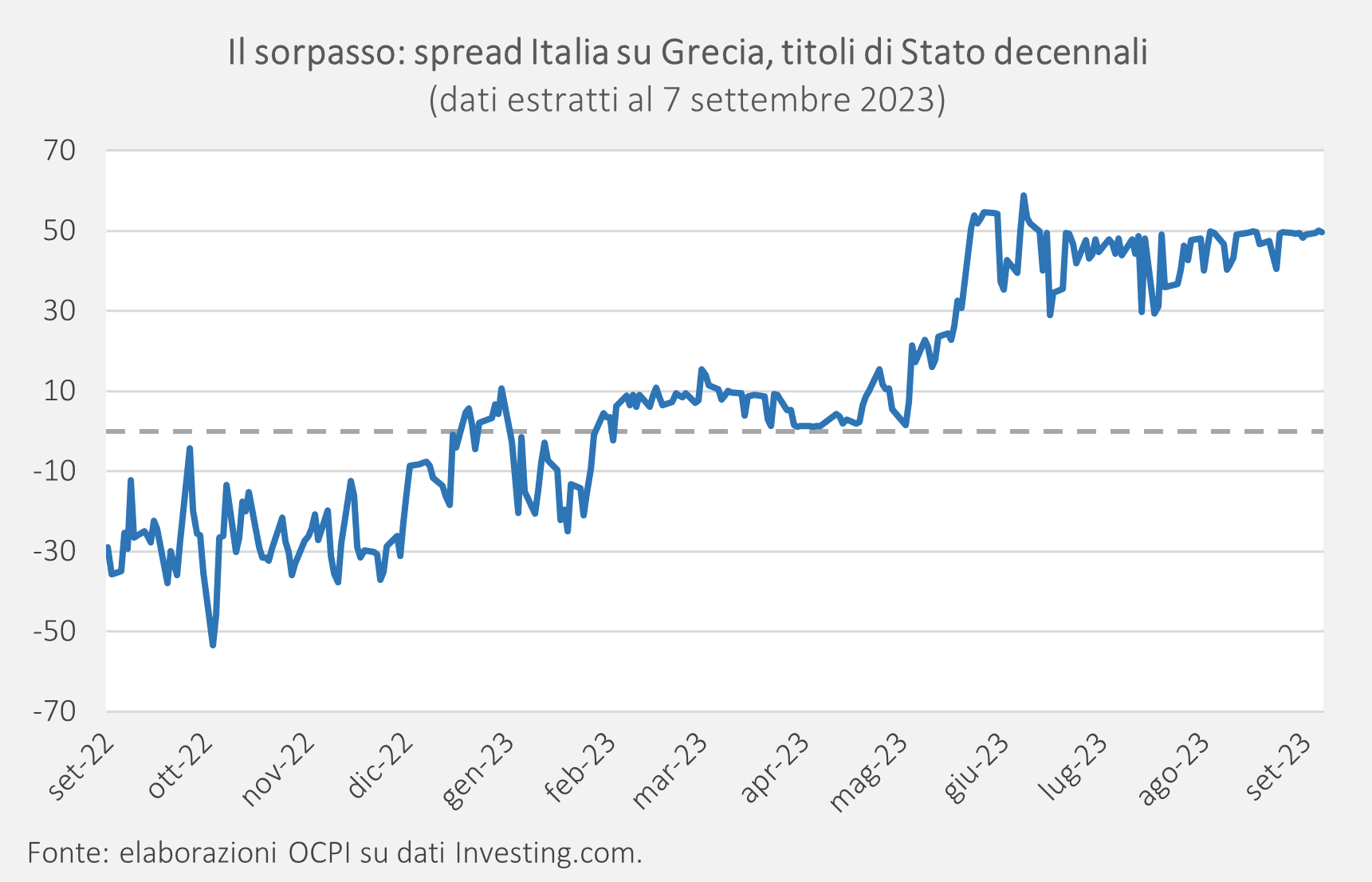 Spread Italia su Grecia, titoli di Stato decennali.
