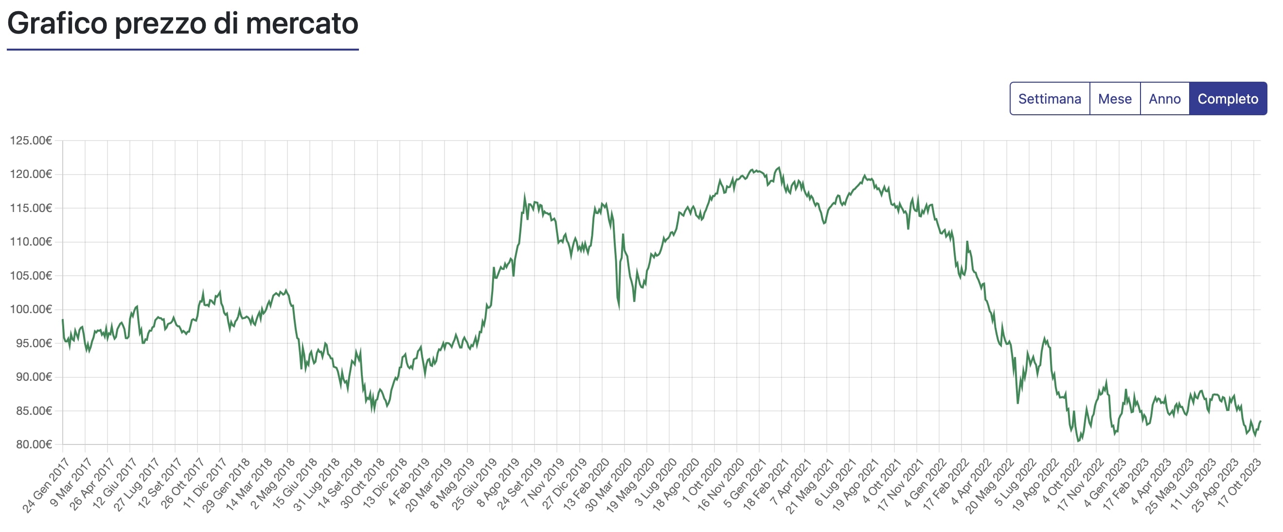 Grafico prezzo di mercato del BTP Tf 2.45% St33.