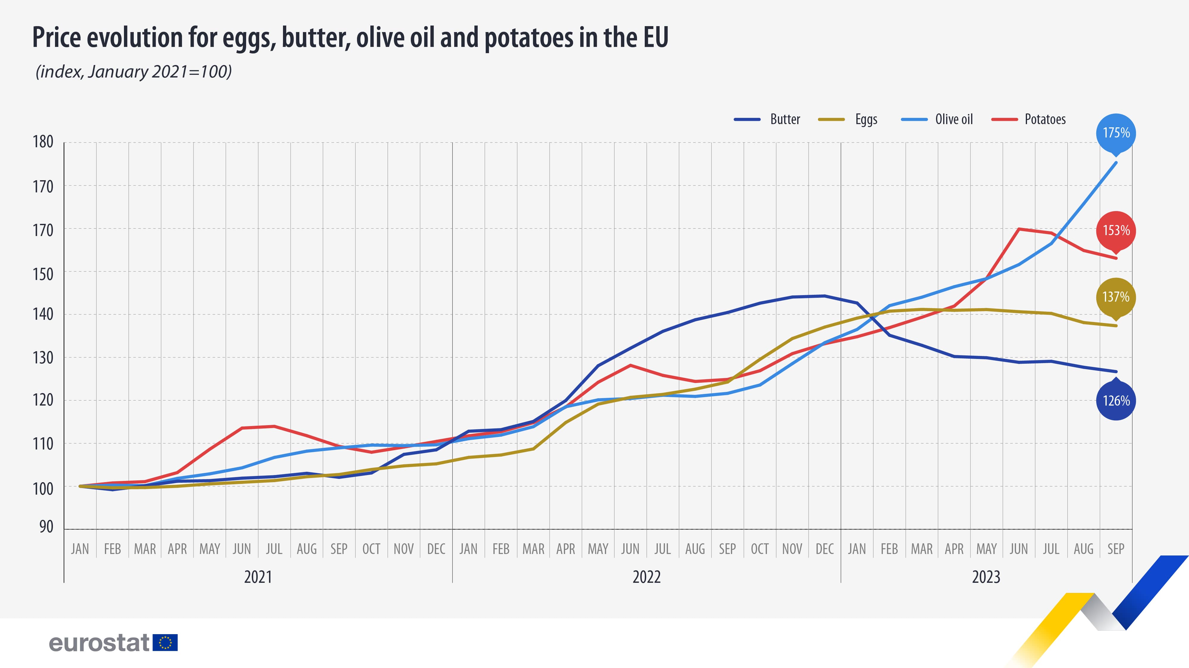 Incremento dei prezzi di olio, uova, burro, patate (Gennaio 2021 - Settembre 2023).
