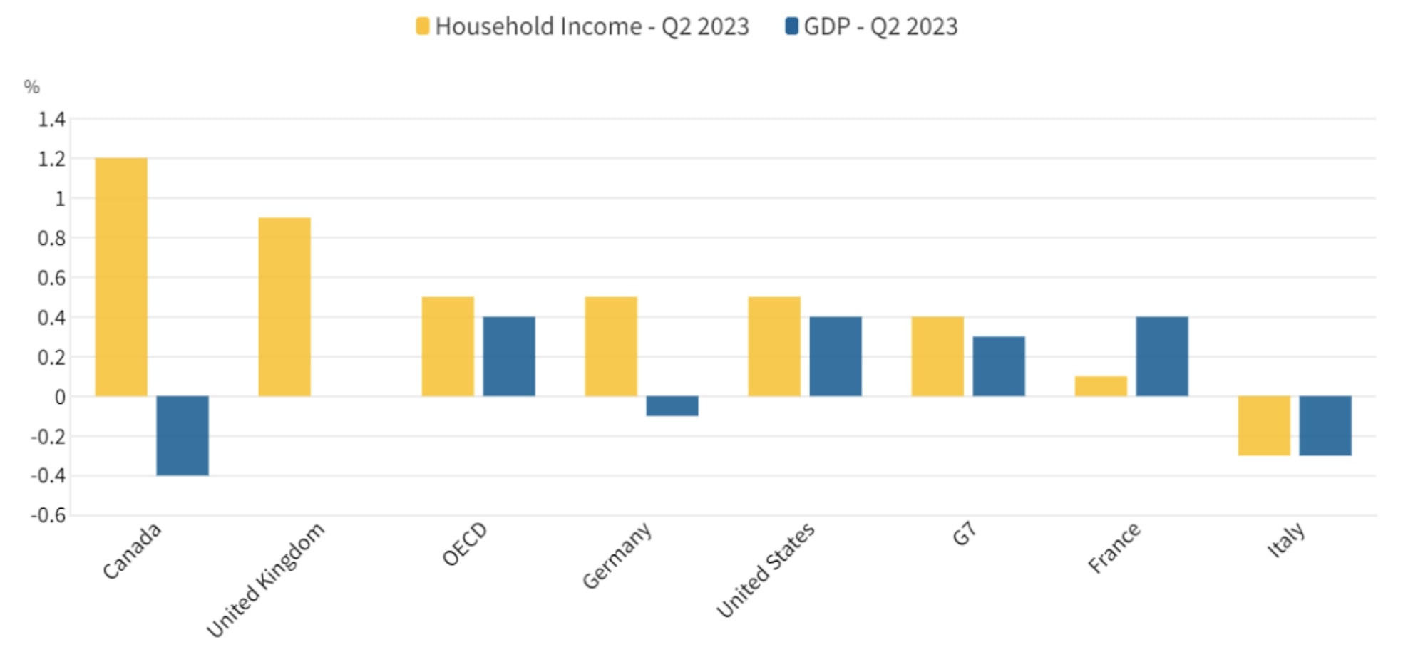 Potere d'acquisto delle famiglie dei paesi OCSE a confronto (2° trimestre 2023).