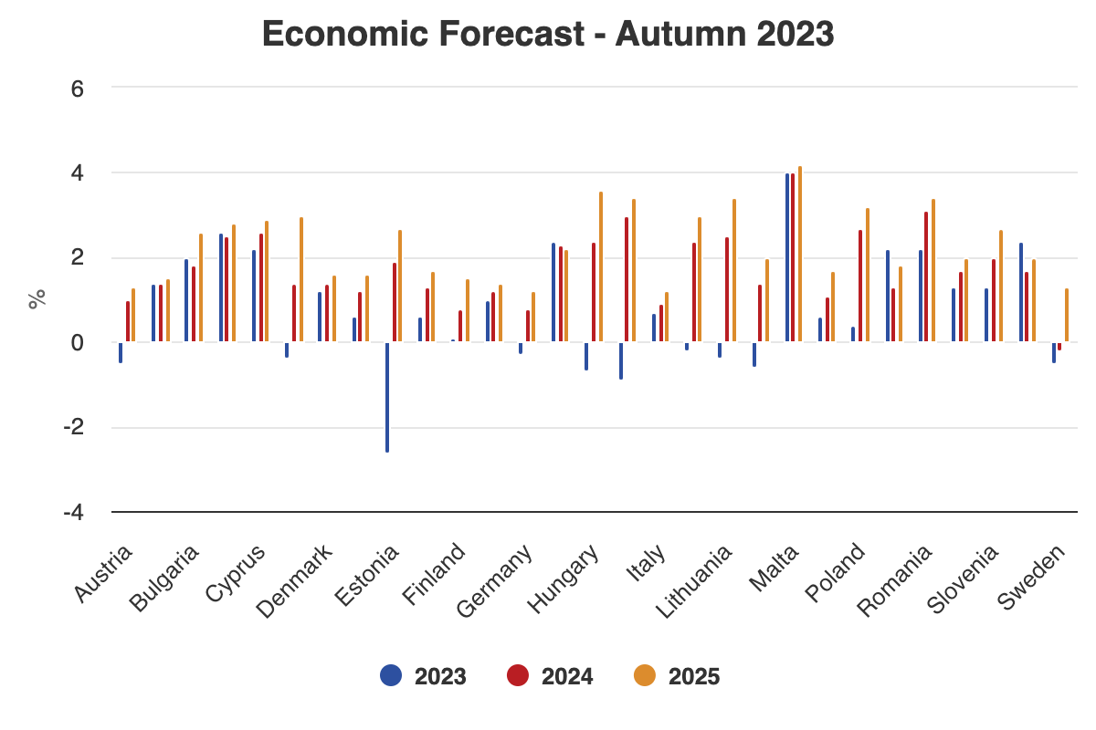 Crescita PIL stimata per il 2024 e 2025 in Europe (fonte: Commissione Europea - Novembre 2023).