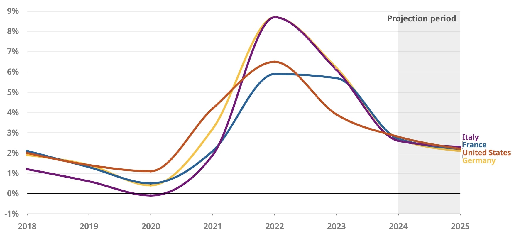 Stime inflazione 2024-2025 (fonte: OCSE - Novembre 2023).